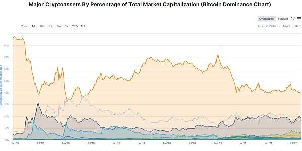 比特币主导地位自1月以来首次跌破 40%插图 比特币主导地位自1月以来首次跌破 40%
