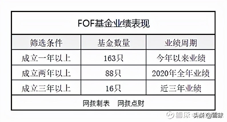 fof基金（fof基金怎么买）