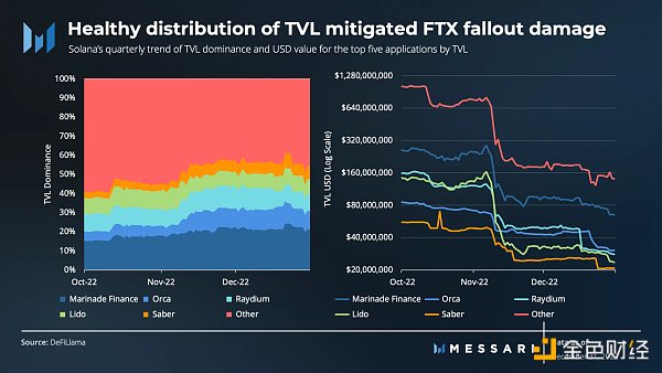 FTX 覆灭之下 Solana 去年 Q4 表现如何?插图8 FTX 覆灭之下 Solana 去年 Q4 表现如何?