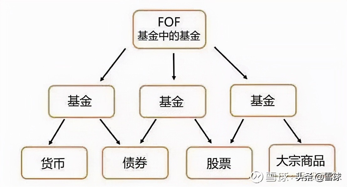 fof基金（fof基金怎么买）