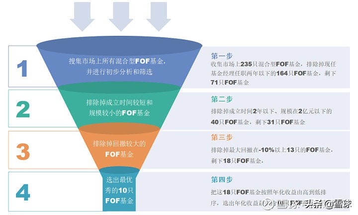 fof基金（fof基金怎么买）