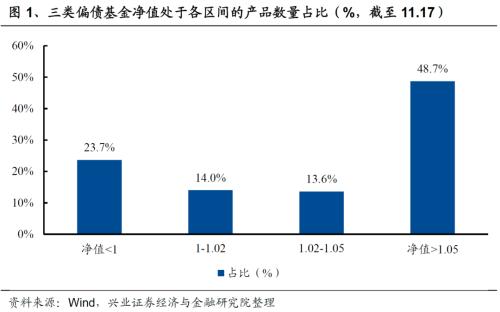 债券类基金分为几种（债券基金分为哪几类）