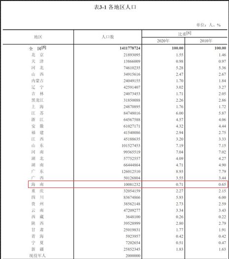 海南省多少人口（海南省多少人口和面积）