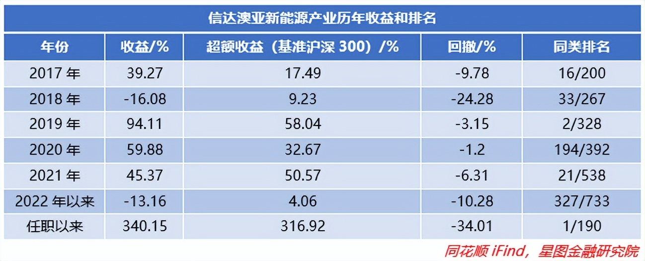 基金经理收益排行榜前十名（收益排名前十的基金经理）