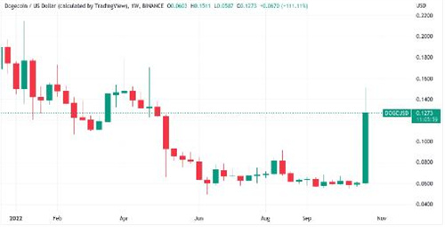 随着Elon Musk的Twitter推动DOGE多头 BNB跃升至BTC历史新高插图4 随着Elon Musk的Twitter推动DOGE多头 BNB跃升至BTC历史新高