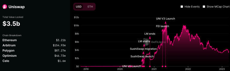 Consensys、Compound力压a16z!Uniswap上线币安链与Pancake竞争插图1 Consensys、Compound力压a16z!Uniswap上线币安链与Pancake竞争