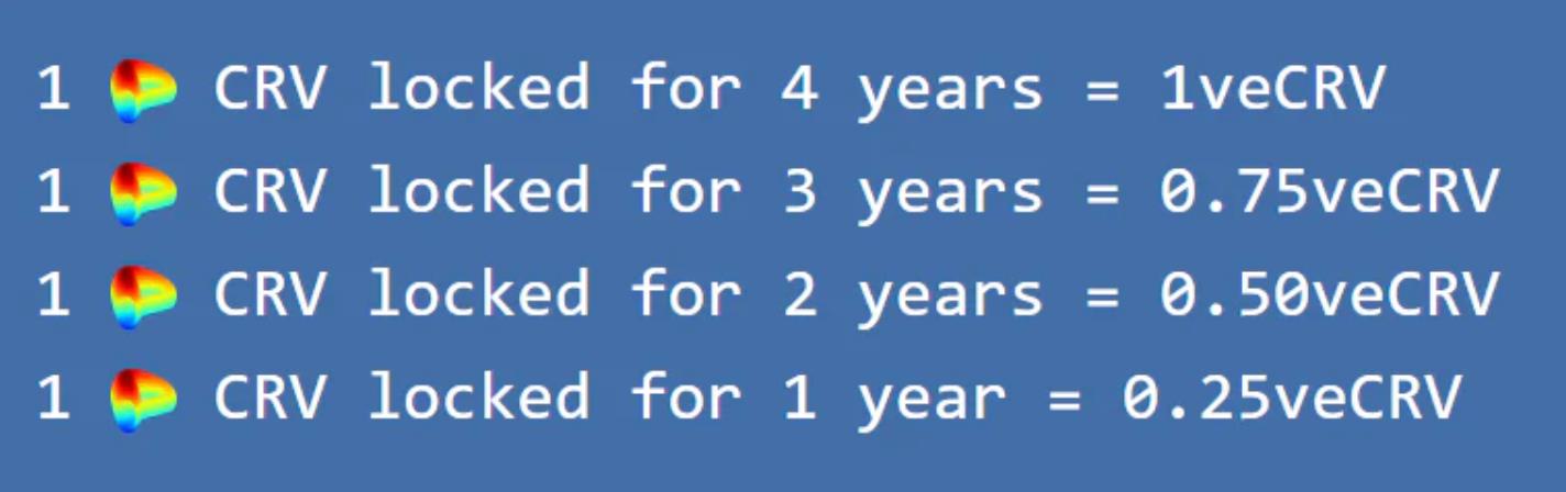 Curve的CRV为例,因为它是现有的第一个也是最有代表性的veToken。插图2 Curve的CRV为例,因为它是现有的第一个也是最有代表性的veToken。