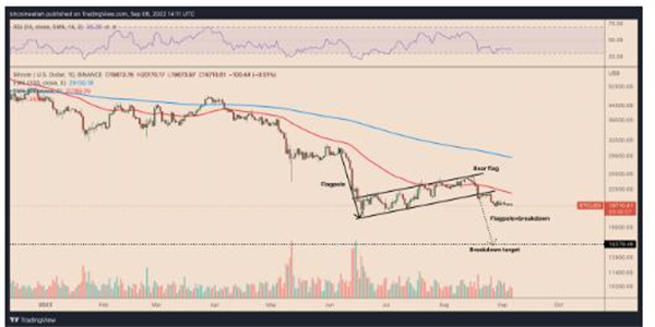 随着美元触及20年高位 比特币熊旗细分目标为15,000美元插图 随着美元触及20年高位 比特币熊旗细分目标为15,000美元