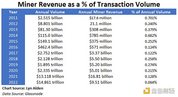观察 ｜ Lyn Alden：未来比特币矿工手续费会不足以支付能源消耗吗？