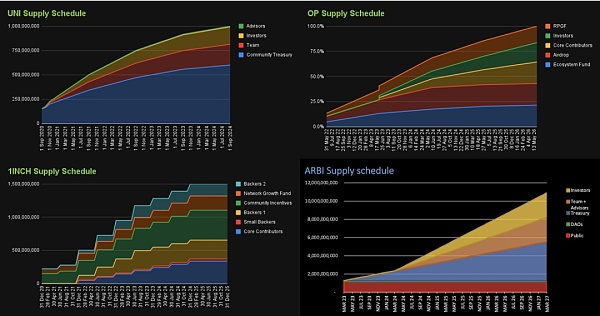 Arbitrum代币ARB估值分析 拿到空投后直接卖出还是持有插图3 Arbitrum代币ARB估值分析 拿到空投后直接卖出还是持有
