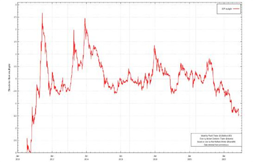 比特币出现创纪录的Stock-to-Flow失误 BTC价格模型的创造者不理会FTX的昙花一现-币圈网插图2 比特币出现创纪录的Stock-to-Flow失误 BTC价格模型的创造者不理会FTX的昙花一现-币圈网