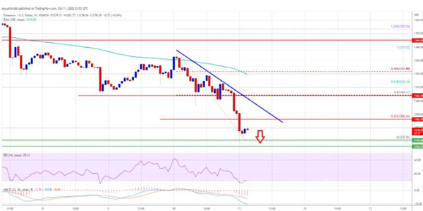 由于多头表现出弱势 以太坊价格暴跌至1150美元插图2 由于多头表现出弱势 以太坊价格暴跌至1150美元