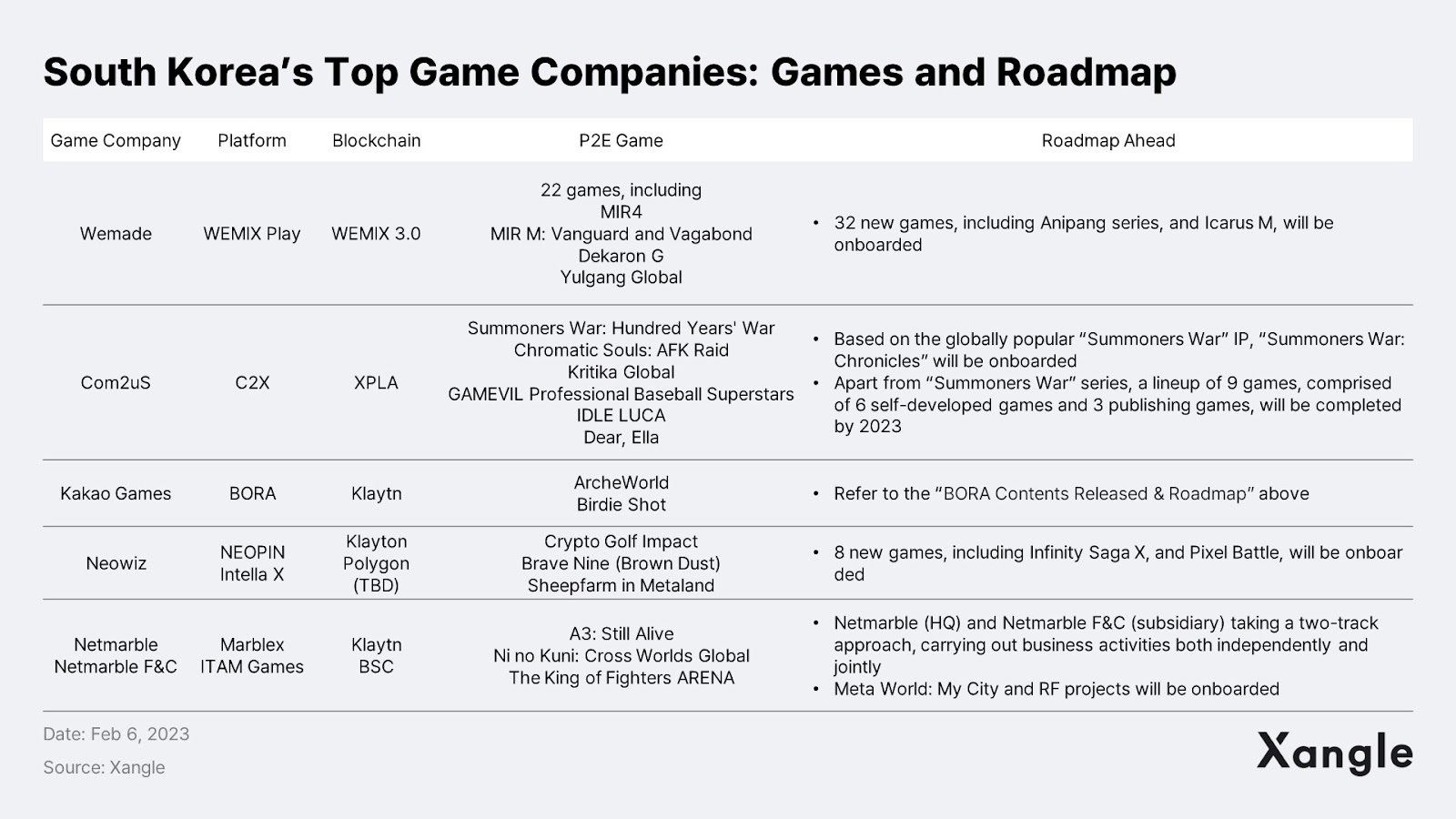 链游报告:亚洲将会成为区块链游戏的引擎插图20 链游报告:亚洲将会成为区块链游戏的引擎