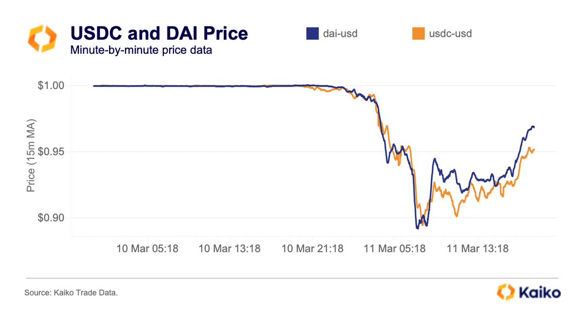MakerDAO推出紧急提案以限制USDC风险插图1 MakerDAO推出紧急提案以限制USDC风险