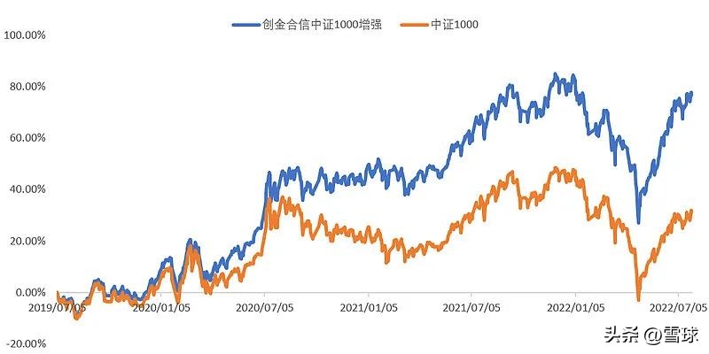 雪球基金收益（雪球股票基金）