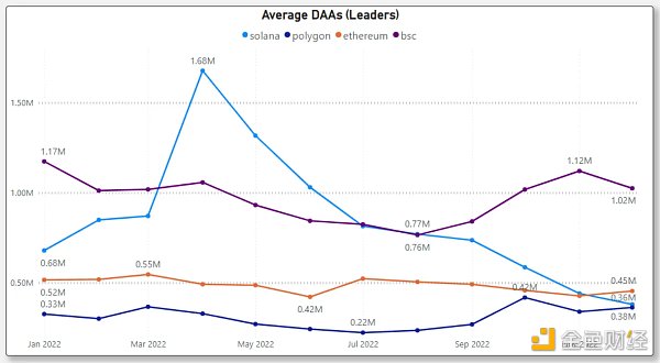 对比四大指标：哪条 L1／L2 链是 2022 年的赢家 2023 年的催化剂又是什么？