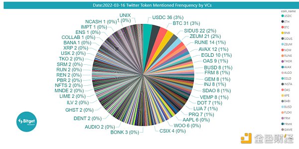 Bitget 研究院:瑞士信贷暴雷使资金更加谨慎 市场涨跌出现分歧插图35 Bitget 研究院:瑞士信贷暴雷使资金更加谨慎 市场涨跌出现分歧
