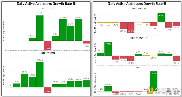 对比四大指标：哪条 L1／L2 链是 2022 年的赢家 2023 年的催化剂又是什么？