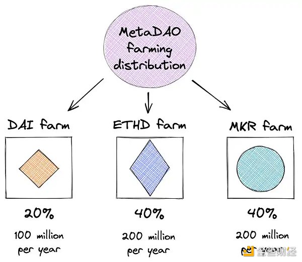 万物生长的 MakerDAO 星火已燃插图11 万物生长的 MakerDAO 星火已燃