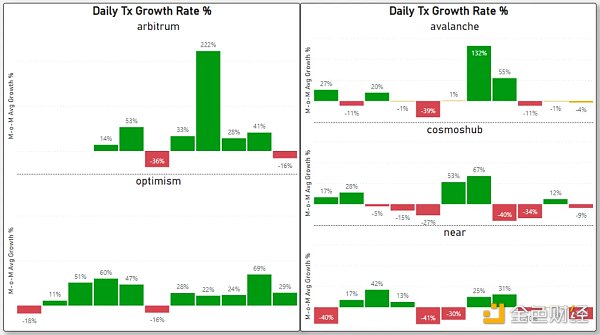 对比四大指标：哪条 L1／L2 链是 2022 年的赢家 2023 年的催化剂又是什么？