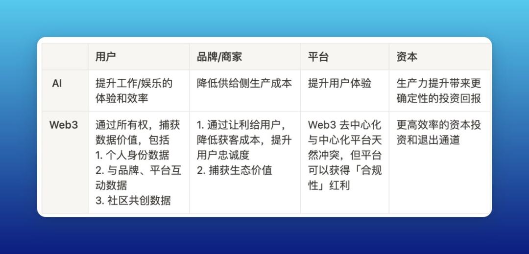 剖析AI对Web3短期、当下及长期的影响插图2 剖析AI对Web3短期、当下及长期的影响