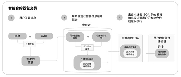 助记词将成历史?以太坊ERC-4337启用 如何理解“账户抽象”插图4 助记词将成历史?以太坊ERC-4337启用 如何理解“账户抽象”
