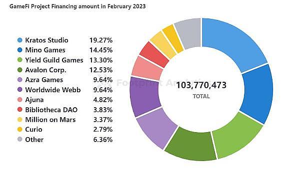 PlanckX x Footprint Analytics – 2023年2月GameFi研报插图3 PlanckX x Footprint Analytics - 2023年2月GameFi研报