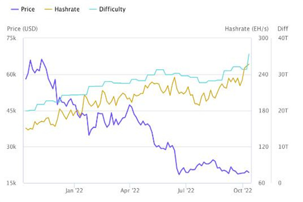 比特币挖矿难度飙升 13.5%至新的ATH