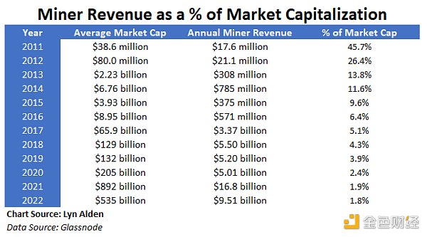 观察 ｜ Lyn Alden：未来比特币矿工手续费会不足以支付能源消耗吗？
