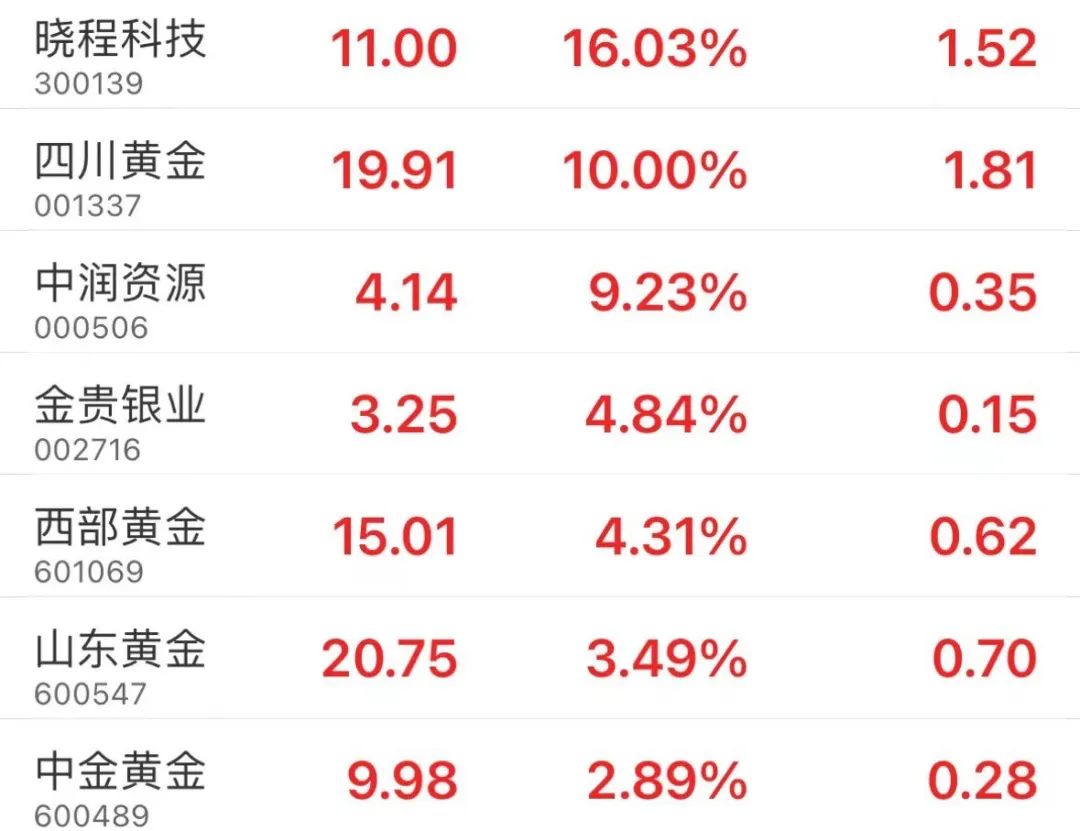 3月14日A股收评:黄金概念掀涨停潮 芯片股午后逆势走强插图1 3月14日A股收评:黄金概念掀涨停潮 芯片股午后逆势走强