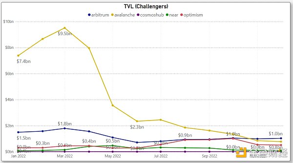 对比四大指标：哪条 L1／L2 链是 2022 年的赢家 2023 年的催化剂又是什么？