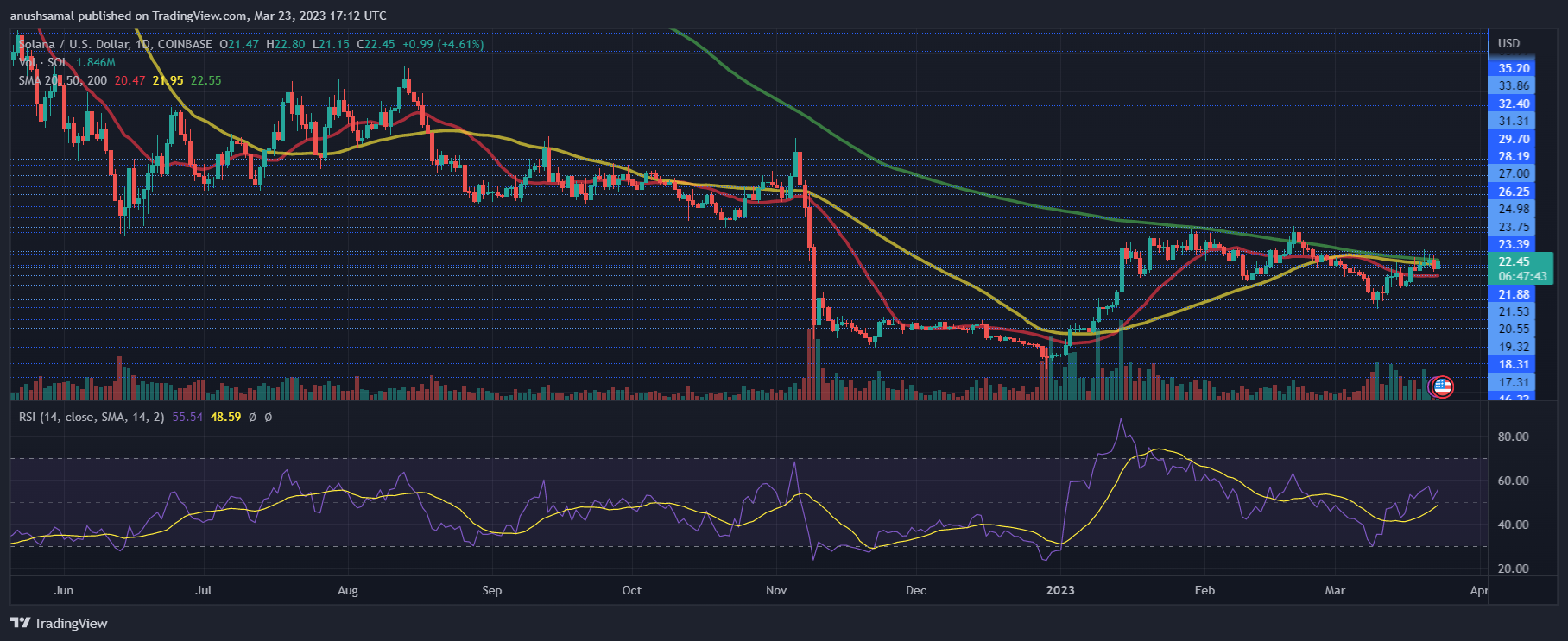 sol币最新行情预测（Solana价格可能会跌至21美元）