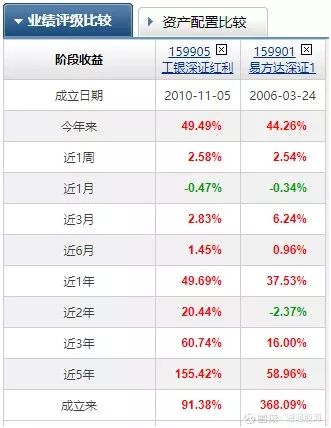 ETF基金哪个好（芯片etf基金哪个好）