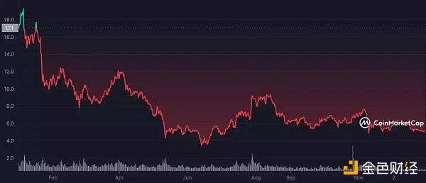 Uniswap 2022年业务数据和Token表现如何？