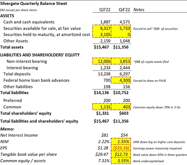 加密友好银行 Silvergate 为何暴雷?大十倍的 Signature Bank 有危险吗?插图4 加密友好银行 Silvergate 为何暴雷?大十倍的 Signature Bank 有危险吗?