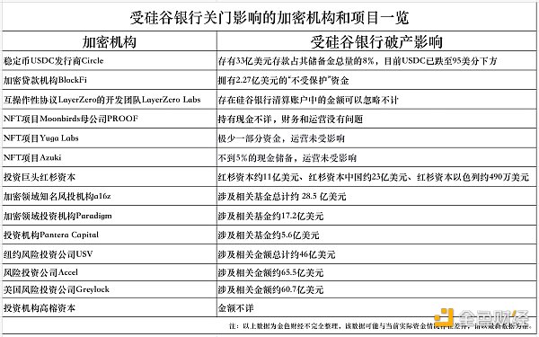 一图了解都有哪些加密机构和项目受硅谷银行关门影响
