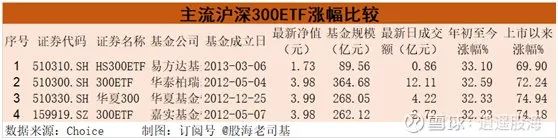 ETF基金哪个好（芯片etf基金哪个好）