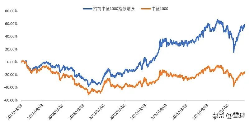 雪球基金收益（雪球股票基金）