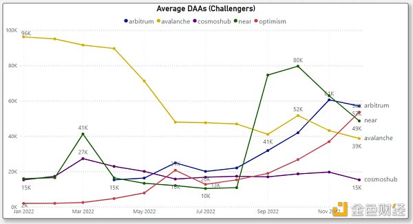 对比四大指标：哪条 L1／L2 链是 2022 年的赢家 2023 年的催化剂又是什么？