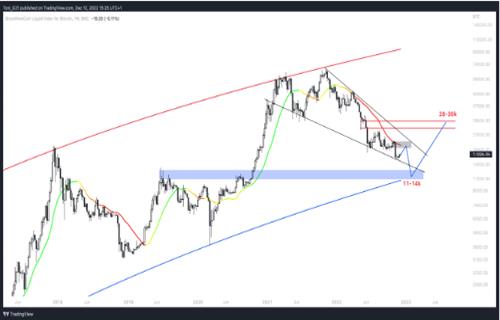 BTC价格摆脱币安FUD 分析师关注2023年第一季度比特币底部插图4 BTC价格摆脱币安FUD 分析师关注2023年第一季度比特币底部