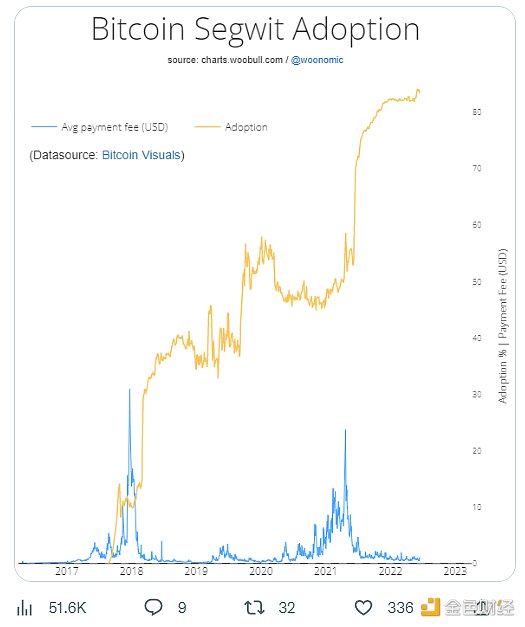 观察 ｜ Lyn Alden：未来比特币矿工手续费会不足以支付能源消耗吗？