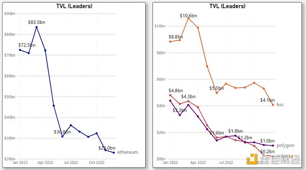 对比四大指标：哪条 L1／L2 链是 2022 年的赢家 2023 年的催化剂又是什么？