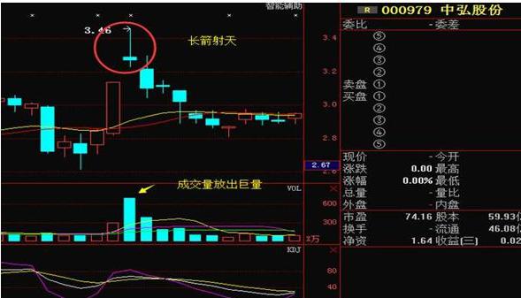 黄昏之星（黄昏之星k线形态）