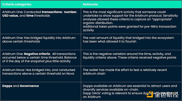 超62万地址获得空投 详解Arbitrum空投数据和防女巫策略插图8 超62万地址获得空投 详解Arbitrum空投数据和防女巫策略