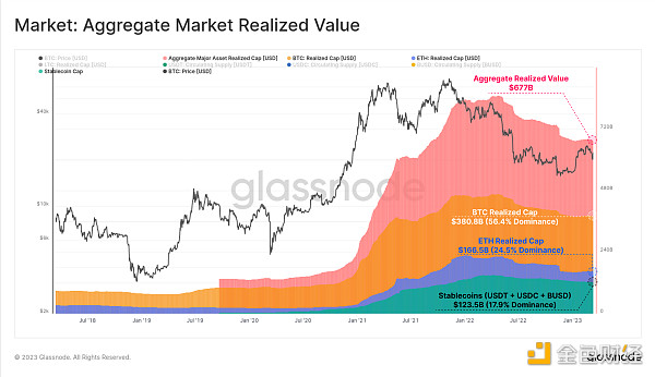 Glassnode:稳定币主导地位重新转向 Tether 投机兴趣导致 BTC 爆炸性反弹插图4 Glassnode:稳定币主导地位重新转向 Tether 投机兴趣导致 BTC 爆炸性反弹
