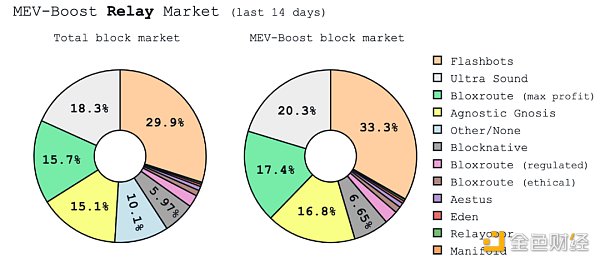 浅析MEV的发展现状及趋势:这片“黑暗森林”该如何被照亮?插图2 浅析MEV的发展现状及趋势:这片“黑暗森林”该如何被照亮?