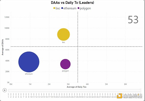 对比四大指标：哪条 L1／L2 链是 2022 年的赢家 2023 年的催化剂又是什么？