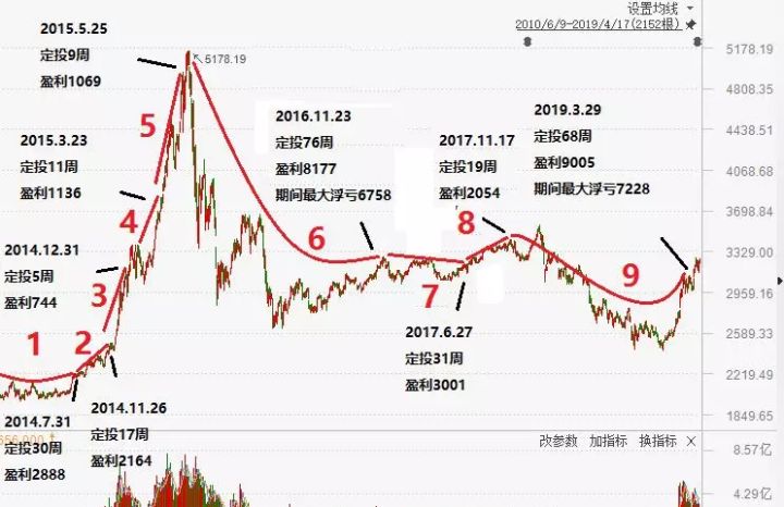什么是定投基金复利（什么是定投基金复利）