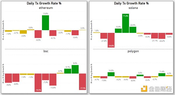 对比四大指标：哪条 L1／L2 链是 2022 年的赢家 2023 年的催化剂又是什么？