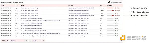 美国政府还持有多少比特币?何时出的货?插图1 美国政府还持有多少比特币?何时出的货?